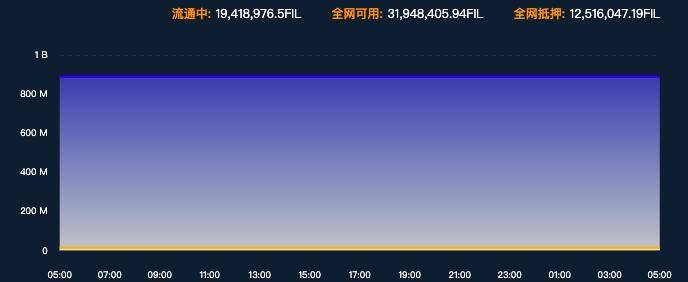 Filecoin 将释放 25% 区块奖励，「困在质押里」的矿工有多难？