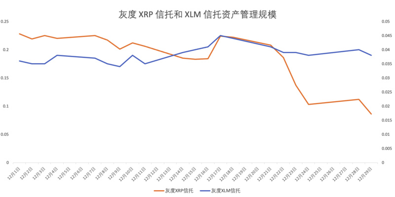 灰度并未减持巨量XLM和XRP，官网数据统计截止时间变更