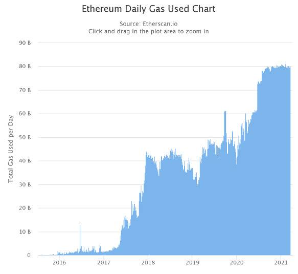 HashKey Cui Chen：以太坊降低gas费的做法及优缺点分析