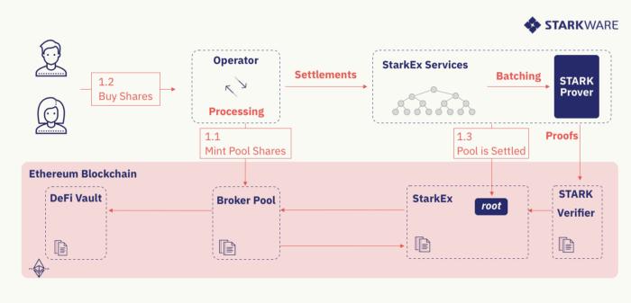 读懂L2可扩展性解决方案DeFi Pooling