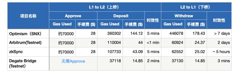 以太坊 Layer 2 资产桥方案解析：Arbitrum、zkSync 与 DeGate Bridge