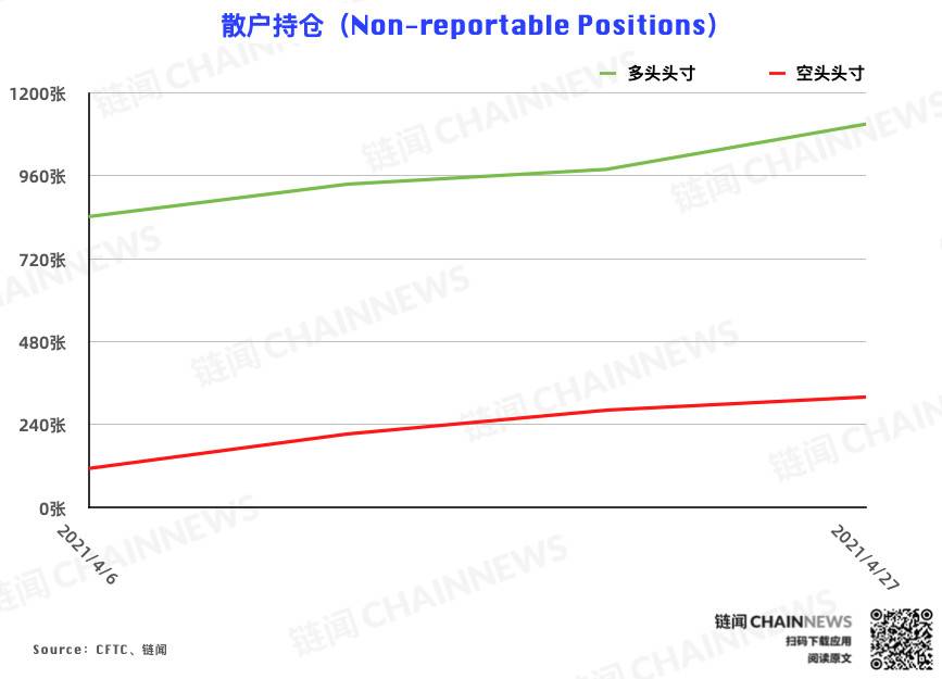 CME 以太坊期货热度稳步增长，大户再度成功埋伏 | CFTC COT 以太坊持仓周报