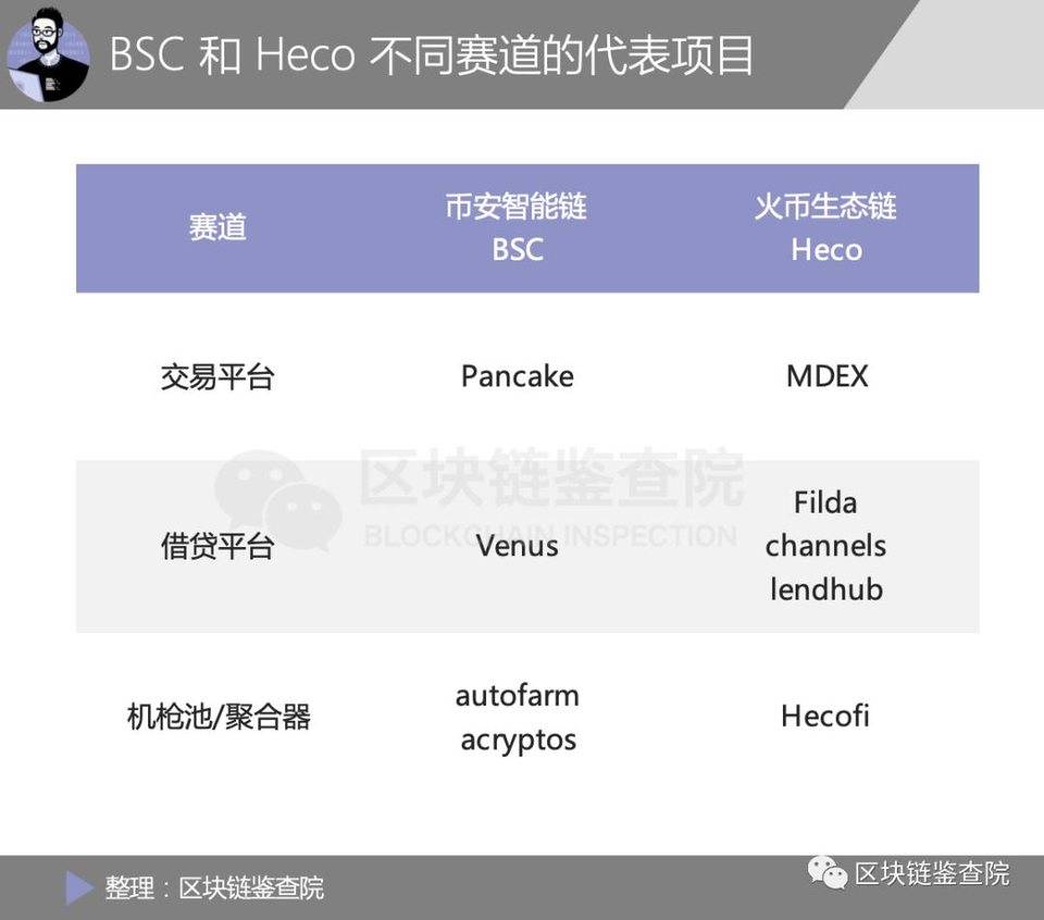 【薅羊毛】不会还有人没在 BSC 和 Heco 上挖矿吧