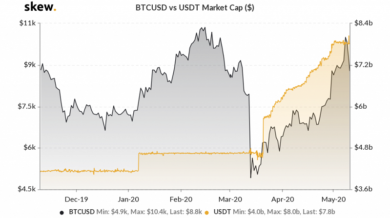 skew_btcusd_vs_usdt_market_cap