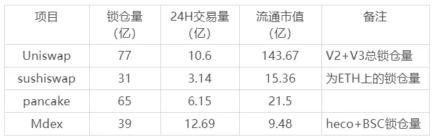 Mdex 锁仓39亿美元，挖矿已减半，会搞事么？