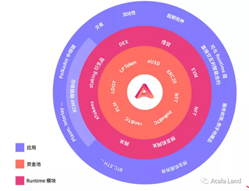 一文带你全方位了解Acala产品与技术堆栈