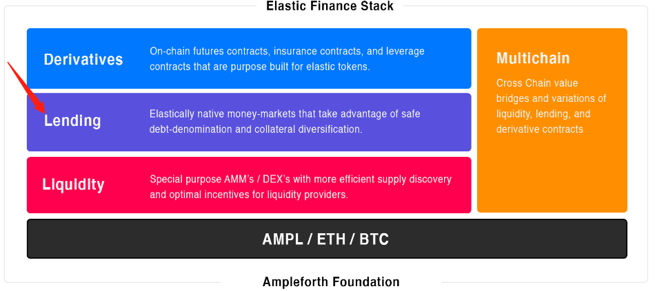 （图片来源：https://www.ampleforth.org/roadmap/）