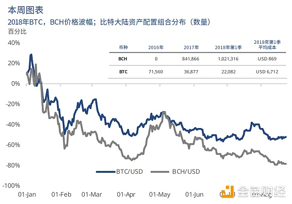 比特大陆IPO投资人需注意BCH减值风险