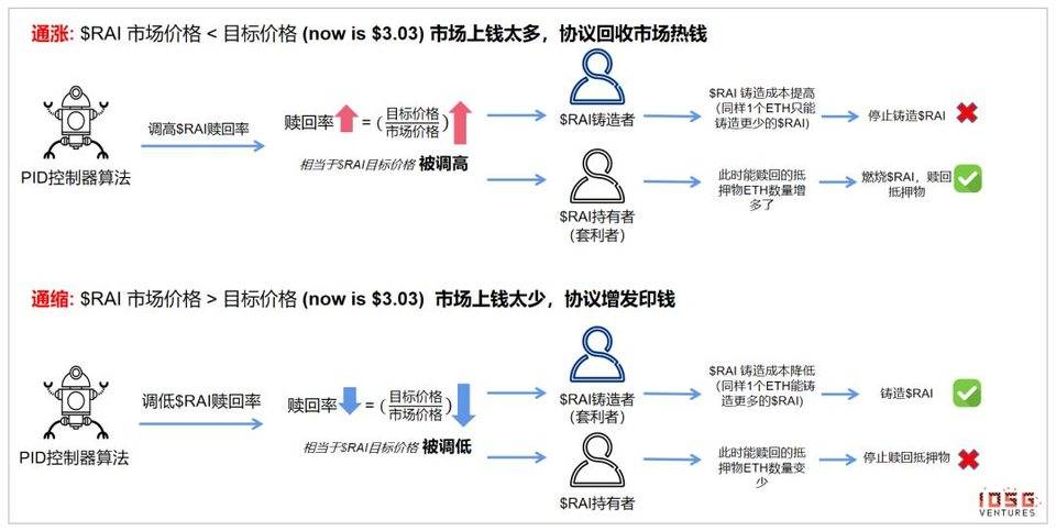 IOSG 行业研究 | 去中心化央行的货币实验