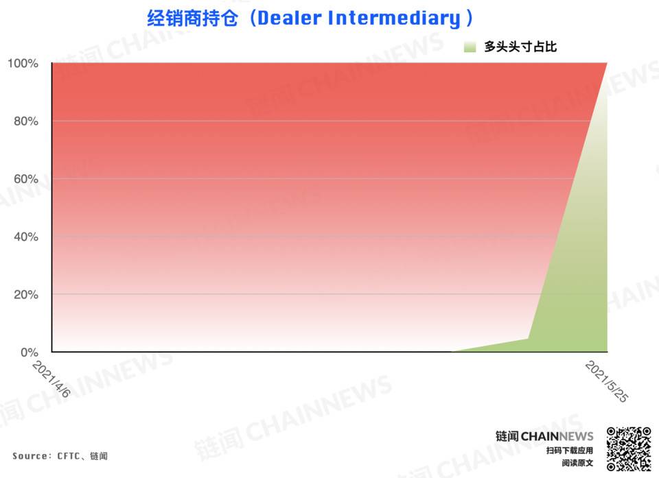 | CFTC COT 加密货币持仓周报