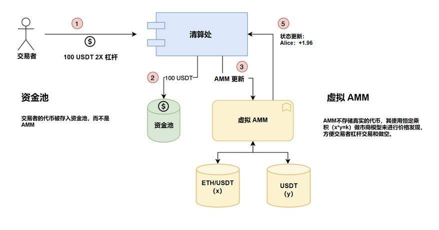 头等仓研报：深度解析 DeFi 衍生品平台 dFuture 工作机制、经济模型与竞争优劣势