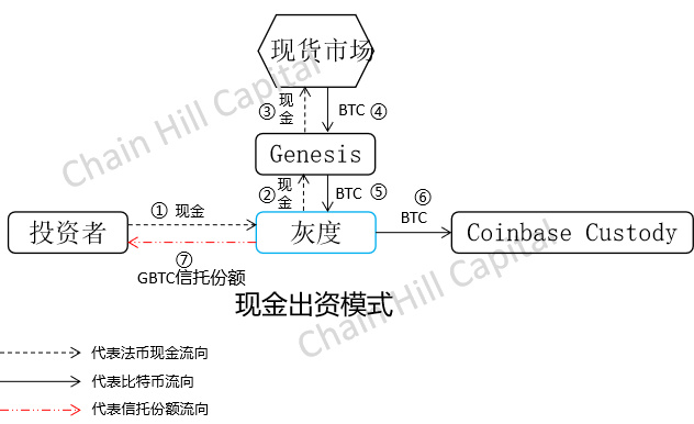 Chain Hill Capital：解构灰度比特币信托