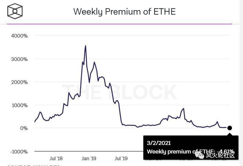 一个需要关注的指标：灰度 gbtc 负溢价 12%