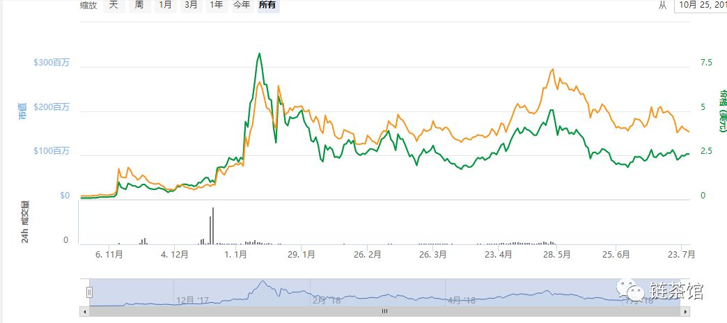 链茶评级：NULS等级B+，有价值和诚意的项目