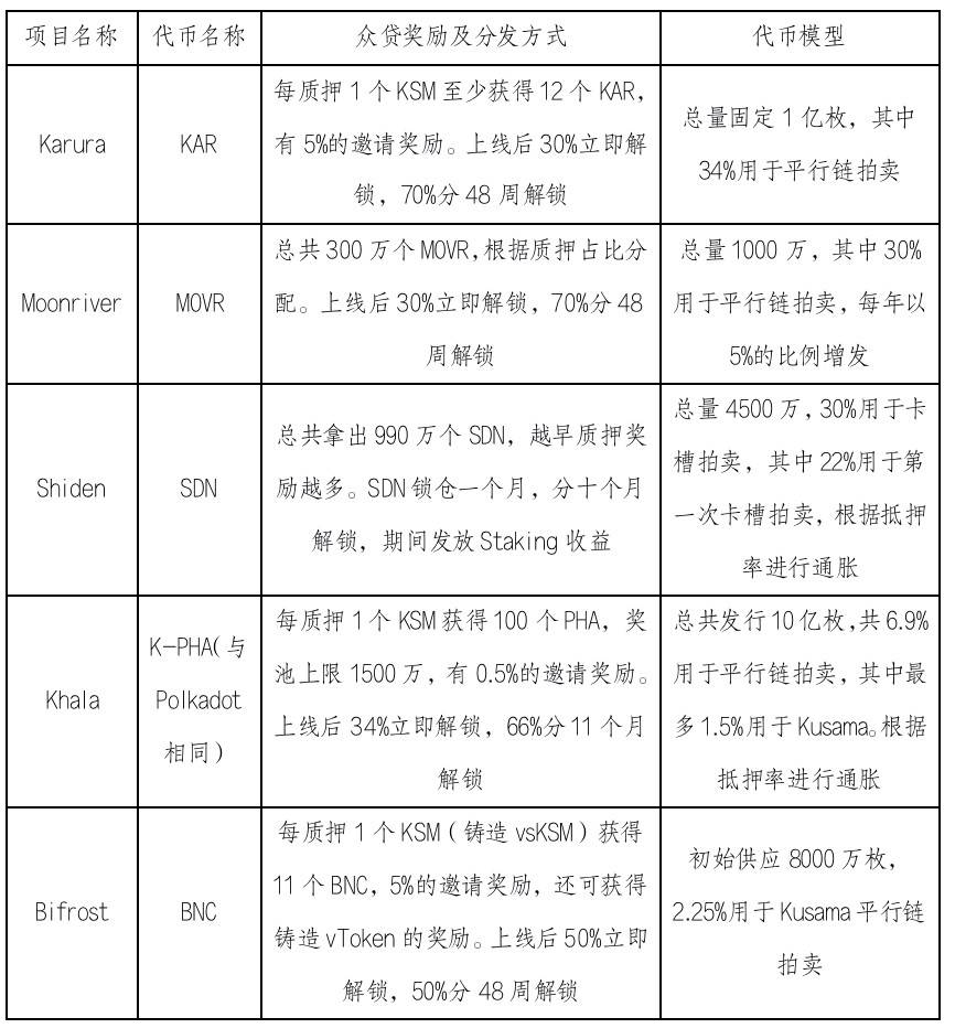 HashKey 崔晨：简析 Kusama 首批平行链拍卖过程、结果及影响