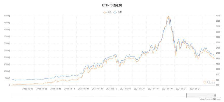 从数据视角看以太坊 2021 年上半年发展