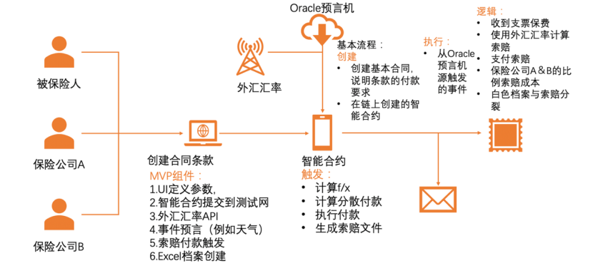 雅阁项目有预言机_副本