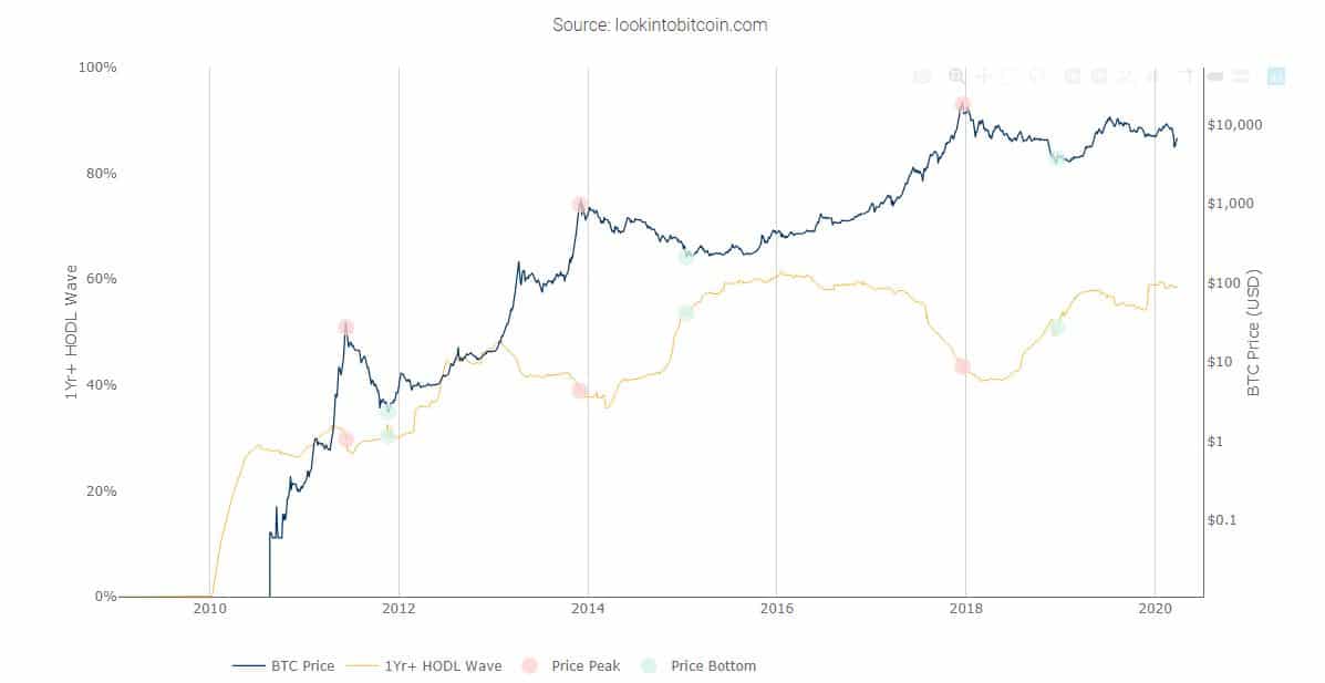 数据：自2010年8月以来，BTC持有者获利天数占比增至93.6％