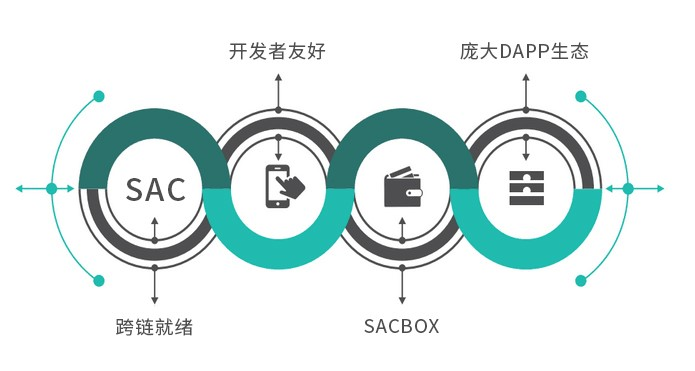 SAC将测试自主公链，并启动17个节点共治计划