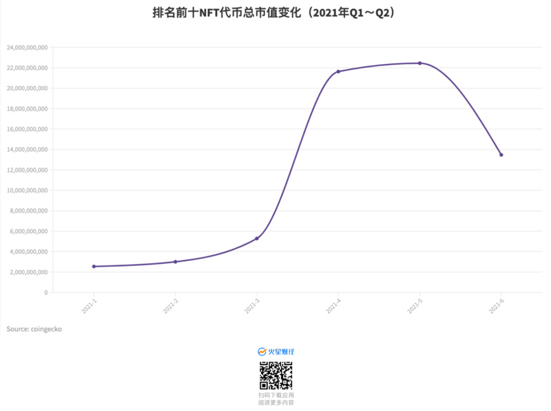 11张图读懂NFT市场在2021上半年发生了哪些变化