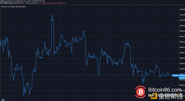 比特币将很快通过1万美元