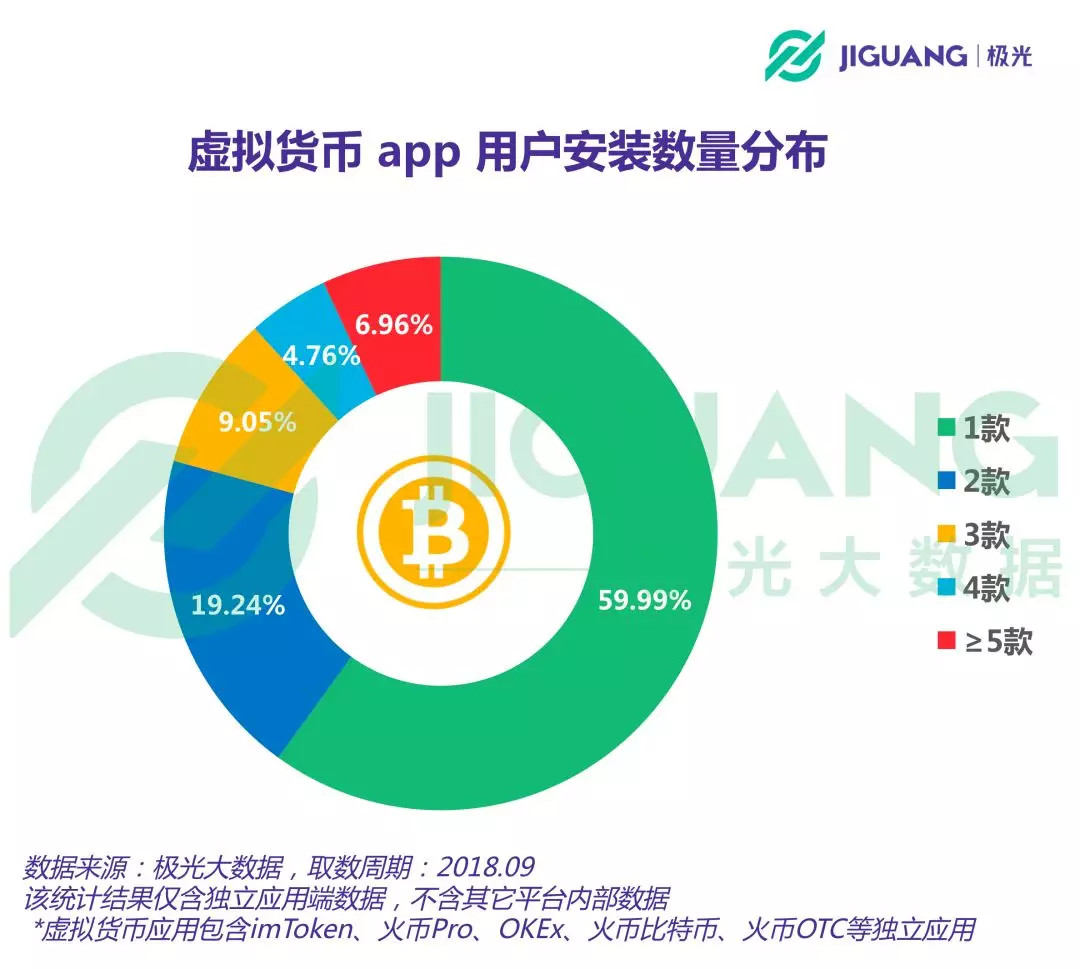 虚拟货币app用户超750万，女性占比逐季提升