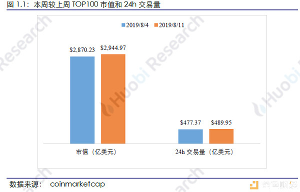 火币研究院：本周区块链资产总市值环比上涨2.49%，TOP100项目中27个项目市值有不同程度上涨