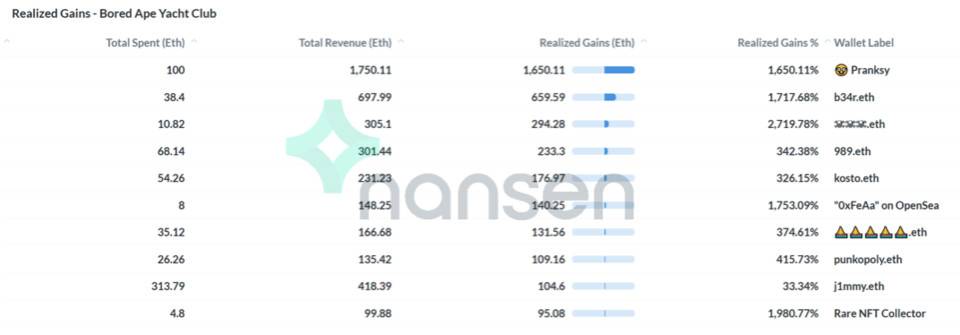 透过链上追踪工具 Nansen 内测产品窥探 NFT 分析核心