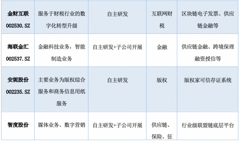 中国A股区块链上市公司2021年全景报告