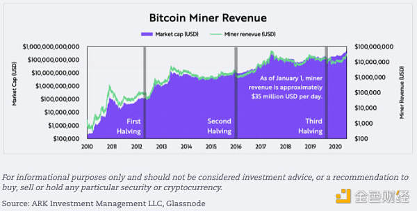 币世界-ARK估值比特币系列一：从底层数据了解基本面