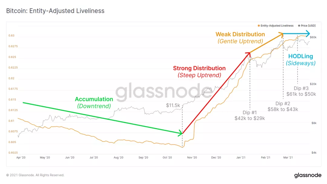 Glassnode数据洞察丨大部分用户仍在持续买入 BTC ?