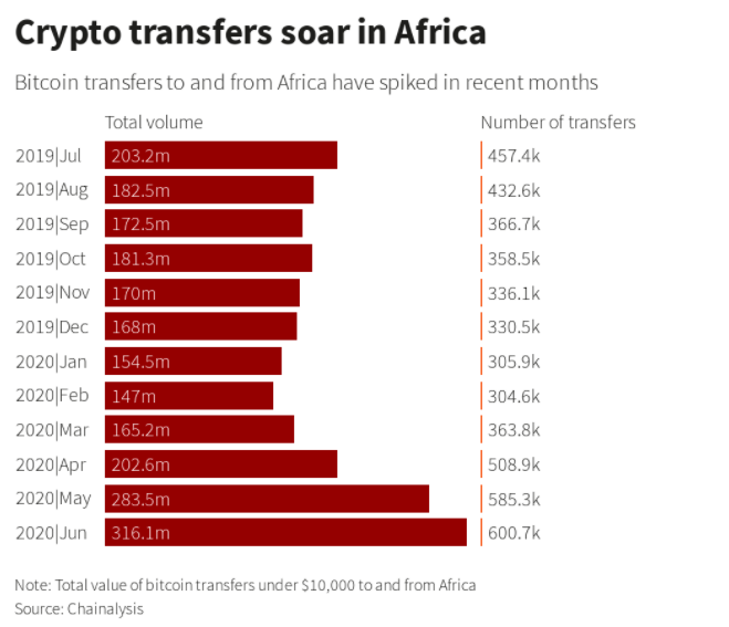 不仅仅是投机，比特币在非洲的实际使用激增