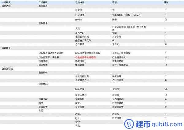 GoNetwork：可投资性Cc 风险高 路线图模糊 不受控流通盘极高