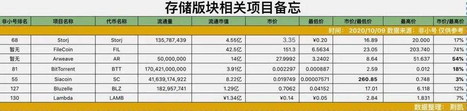 DeFi + Filecoin 会有什么可能？存储赛道还有哪些种子选手？