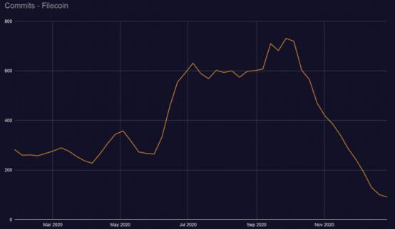 2021区块链开发趋势报告：Filecoin开发活跃度跃进前5，以太坊“杀手”开发指标下降