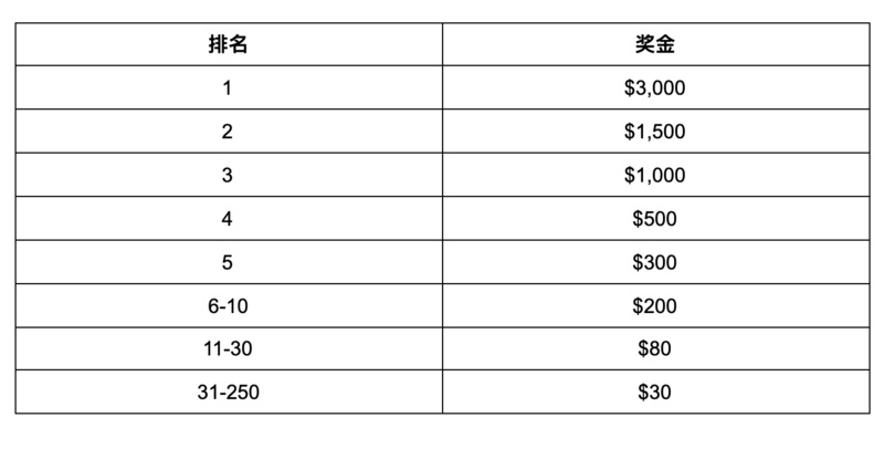 Celer Network推出Layer2.Finance测试网嘉年华活动，总奖金3.2万美金