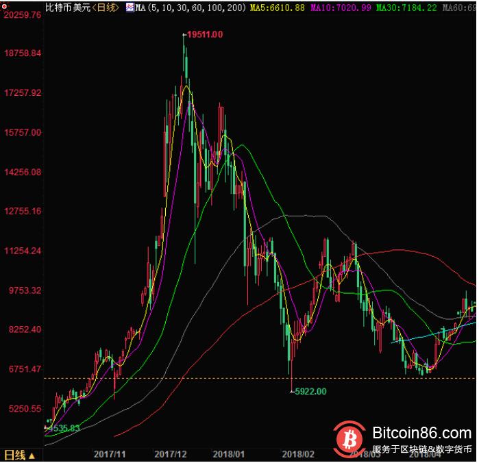 比特币开启抛售模式 或将跌至4000美元