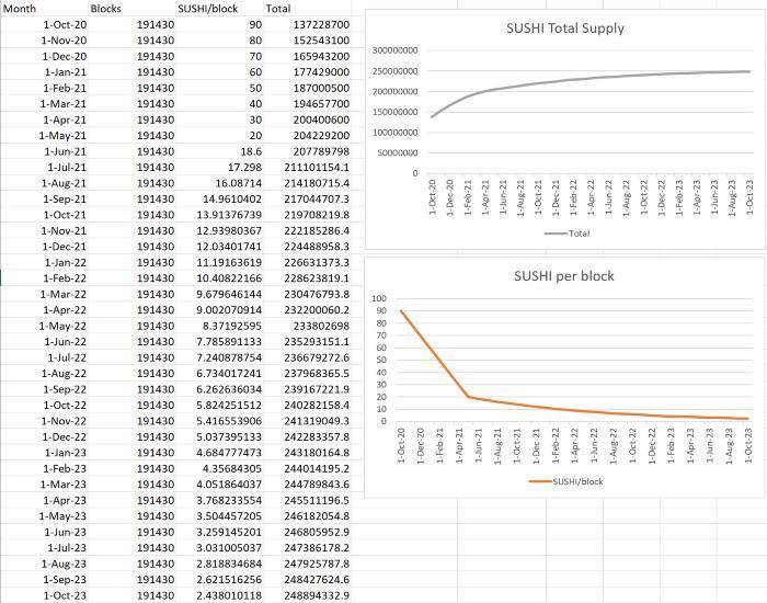 两月市值上涨 6 倍的 SushiSwap 被高估了吗？从 S2F 模型分析