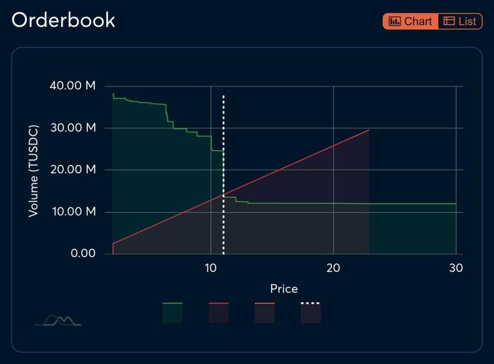 一文读懂 Gnosis Auction 拍卖机制与操作指南