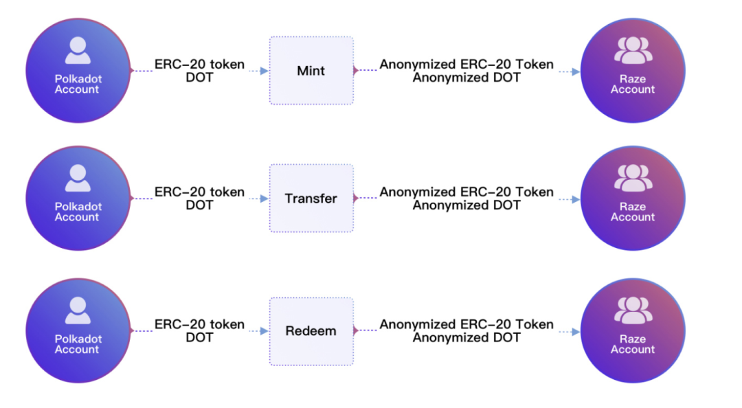 纵览隐私算法三大方向，解析波卡跨链隐私中间件 Raze Network