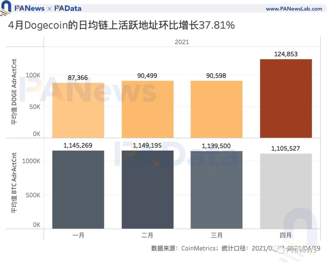 数据洞察：谁在买入狗狗币？