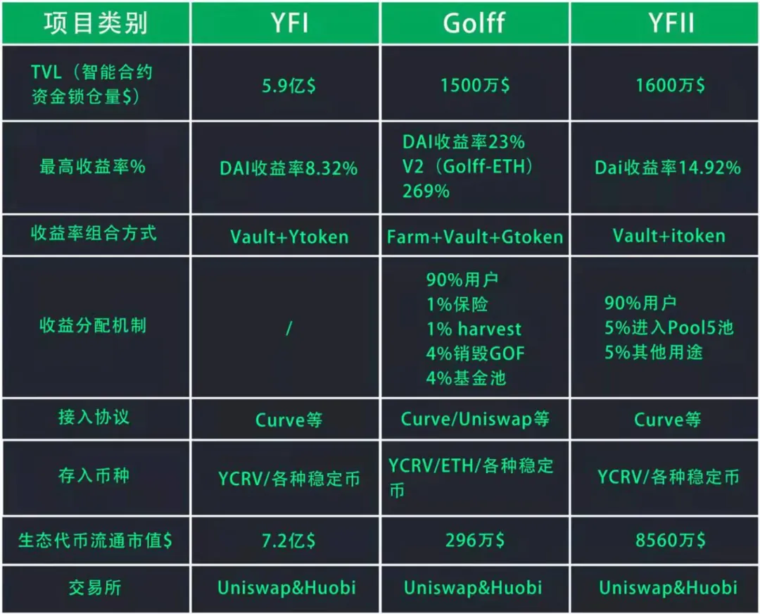 收益聚合器捕获价值愈发明显，有望成为DeFi中的独角兽板块