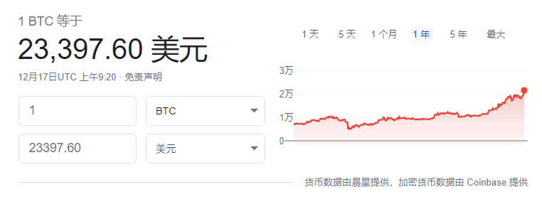 比特币突破2.3万美元，新估值模型显示高估50%以上