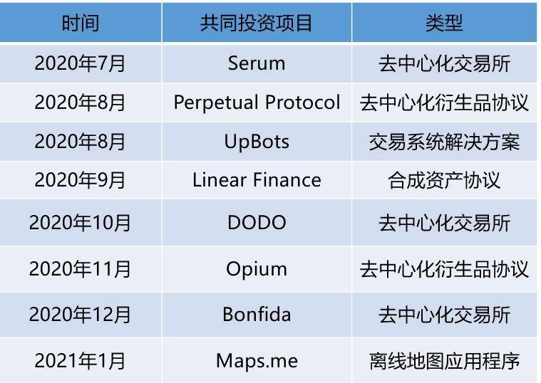 Alameda 又扩张了哪些版图？梳理 SBF 「朋友圈」与投资项目