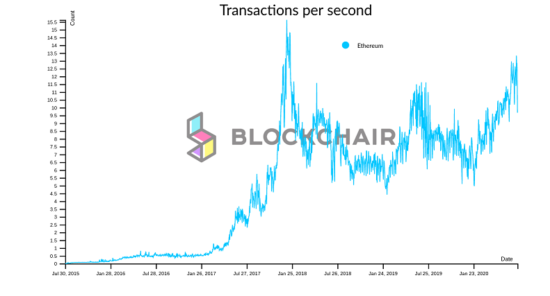 Ethereum-transactions-per-second