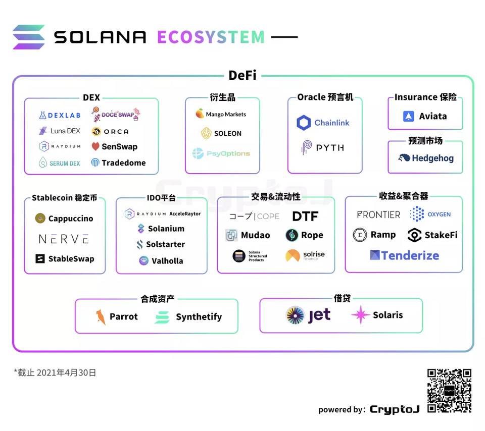 图解 Solana 生态「百大应用」：DeFi、基础设施等八大领域全线扩张