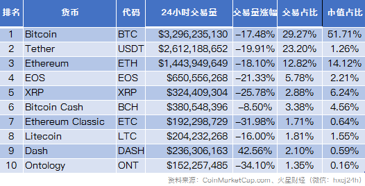 市场缩量上涨，HT涨幅居前；可交易Token安全系数排行榜发布