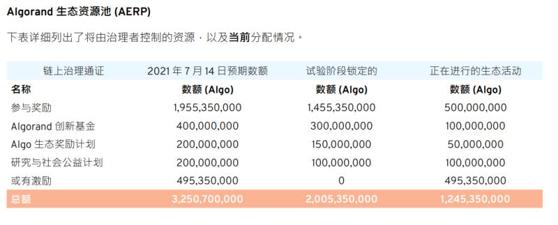 对话真本聪：日积跬步以致千里，Algorand 最新去中心化治理提案助力生态发展