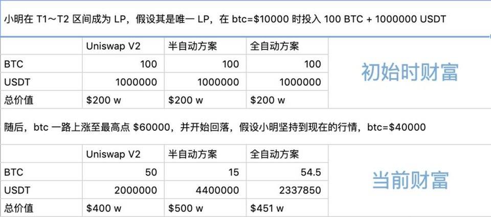 前瞻性研究：ahr999-AMM 智能基金池