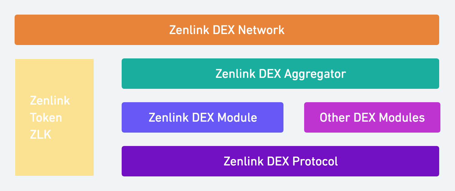 DEX赛道横向测评，简析 Zenlink 的跨链互操作革新